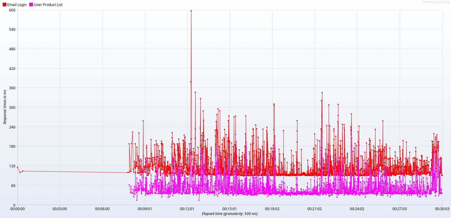 Response Time Over Time Graph