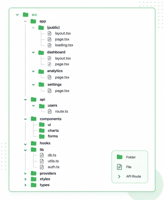 Next.js project folder structure showing the App Router, dashboard routes, API route, components, hooks, library utilities, providers, and styles.