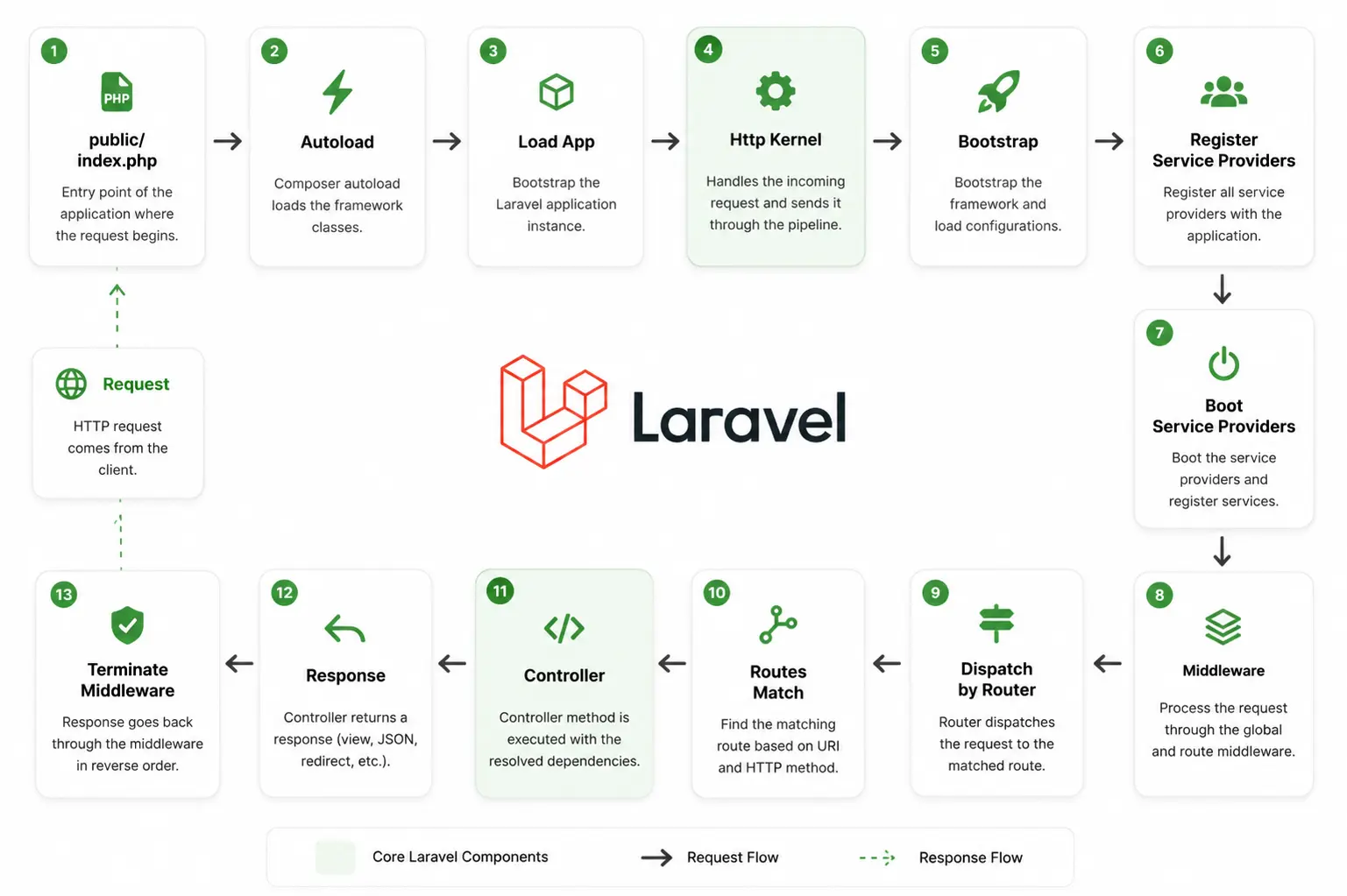 Laravel application request lifecycle showing the flow from public/index.php through application bootstrapping, service providers, middleware, routing, controller execution, response generation, and the client.