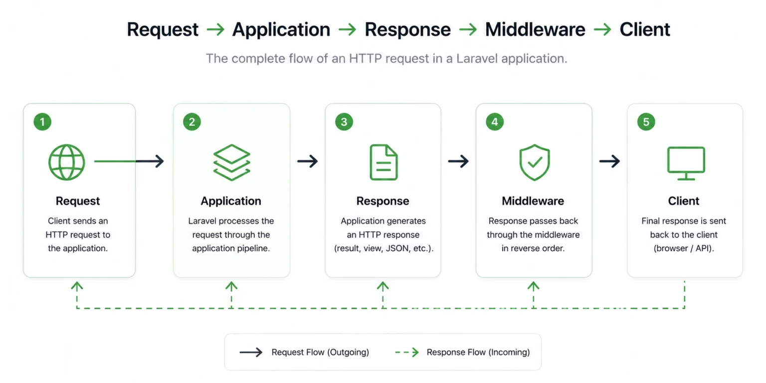 Laravel request and response flow from client through application and middleware