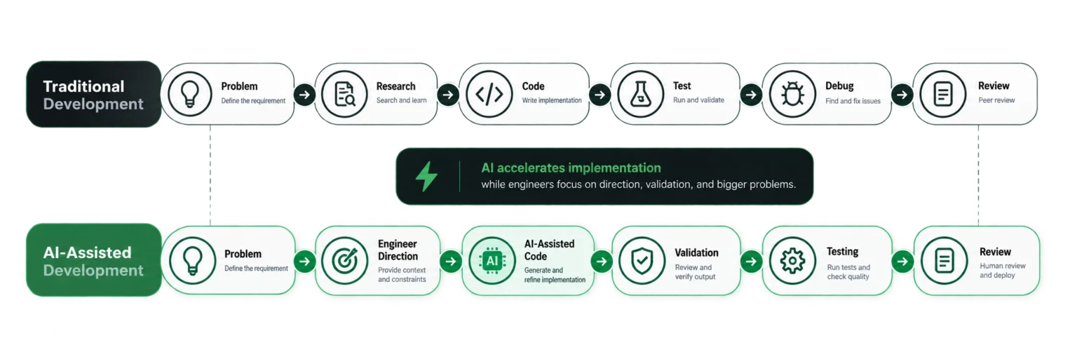 AI-assisted software engineering workflow showing how AI accelerates implementation while engineers guide, validate, test, and review software.
