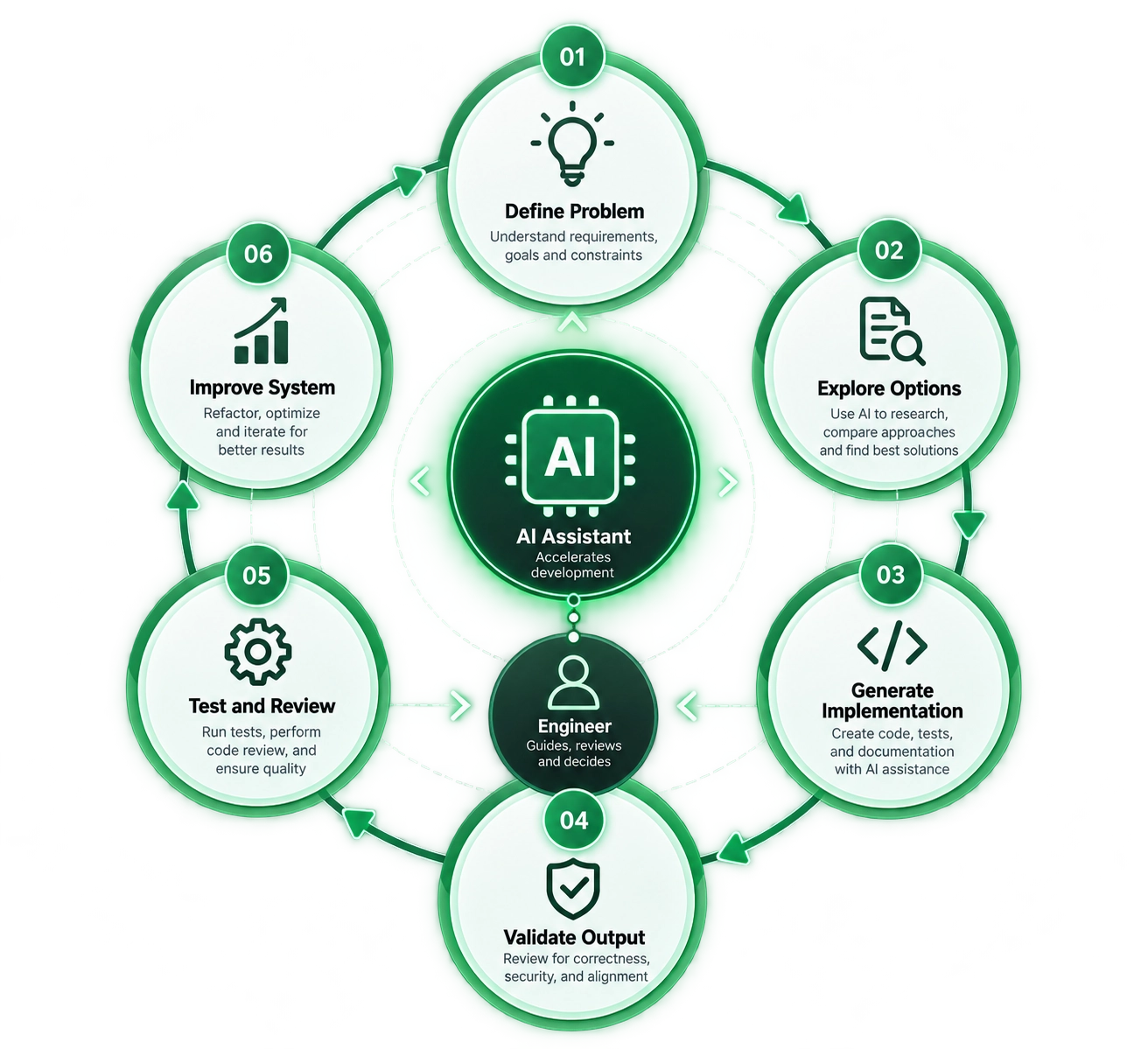 AI-assisted development loop showing problem definition, AI implementation, validation, testing, review, and system improvement.