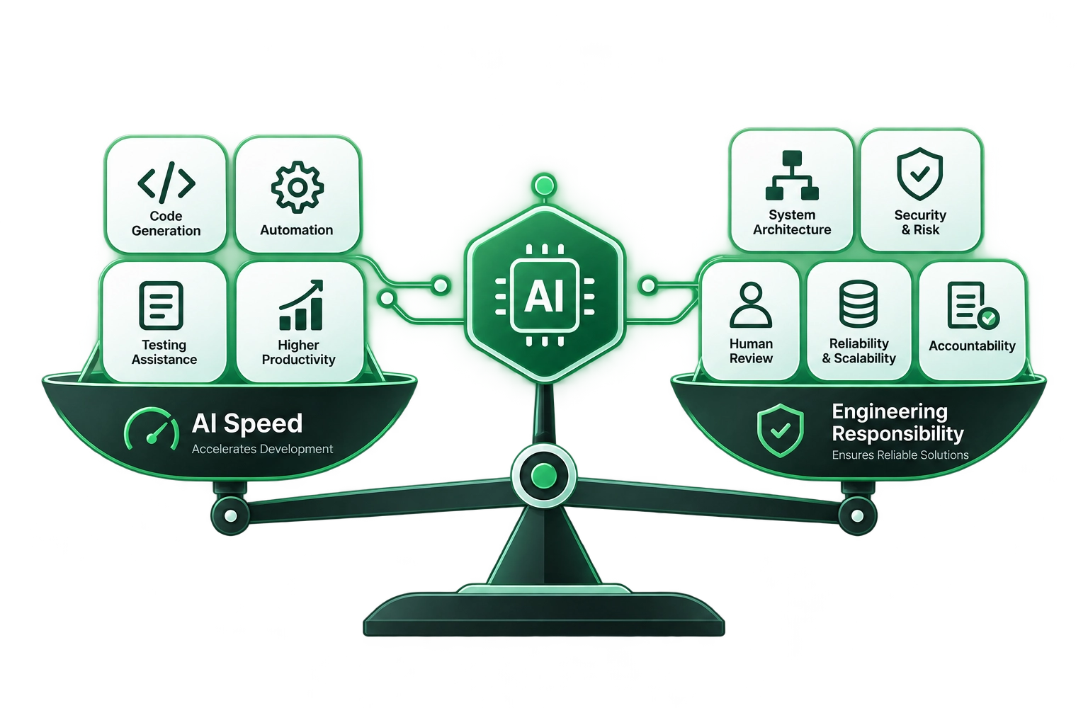 Conceptual illustration showing AI development speed balanced by software engineering responsibility, security, review, and reliability.